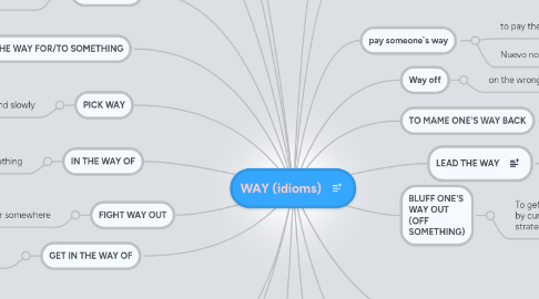 Mind Map: WAY (idioms)