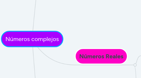 Mind Map: Números complejos