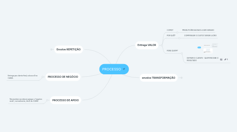 Mind Map: PROCESSO