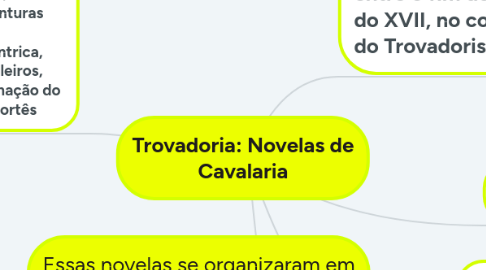 Mind Map: Trovadoria: Novelas de Cavalaria