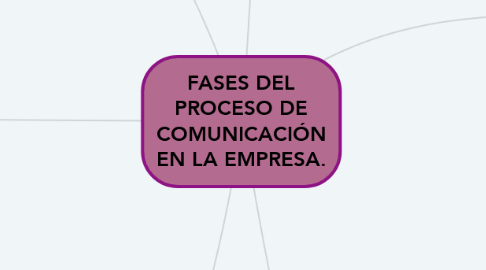 Mind Map: FASES DEL PROCESO DE COMUNICACIÓN EN LA EMPRESA.