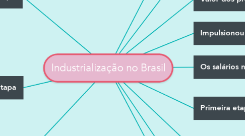 Mind Map: Industrialização no Brasil