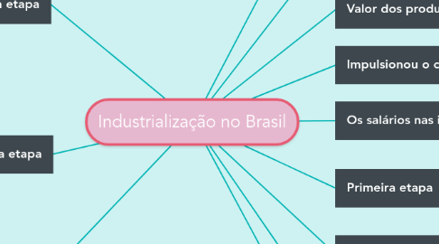 Mind Map: Industrialização no Brasil