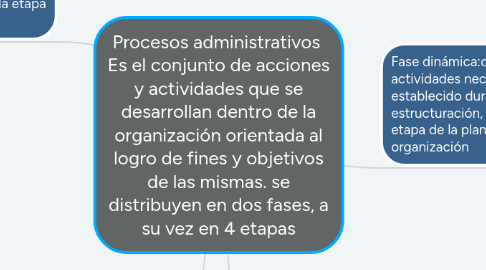 Mind Map: Procesos administrativos es el conjunto de acciones y actividades que se desarrollan dentro de la organización orientada al logro de fines y objetivos de las mismas. se distribuyen en dos fases, a su vez en 4 etapas