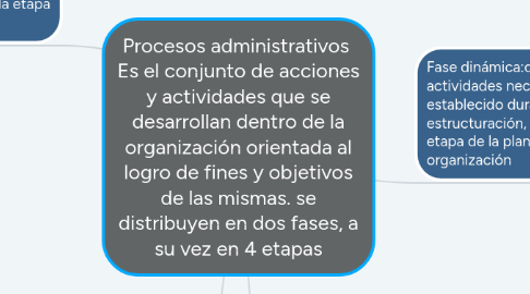 Mind Map: Procesos administrativos  Es el conjunto de acciones y actividades que se desarrollan dentro de la organización orientada al logro de fines y objetivos de las mismas. se distribuyen en dos fases, a su vez en 4 etapas