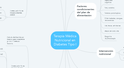 Mind Map: Terapia Médica Nutricional en Diabetes Tipo I