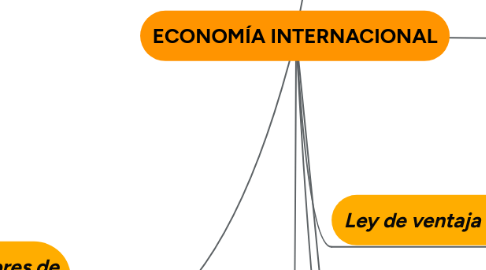 Mind Map: ECONOMÍA INTERNACIONAL