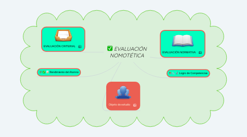 Mind Map: EVALUACIÓN NOMOTÉTICA