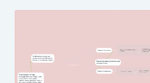 Mind Map: Conservação dos Alimentos