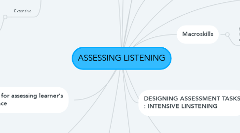 Mind Map: ASSESSING LISTENING
