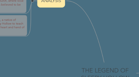 Mind Map: THE LEGEND OF SLEEPY HOLLOW