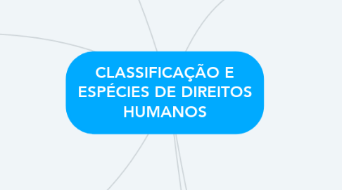 Mind Map: CLASSIFICAÇÃO E ESPÉCIES DE DIREITOS HUMANOS