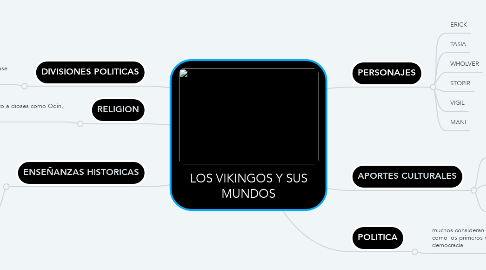 Mind Map: LOS VIKINGOS Y SUS MUNDOS