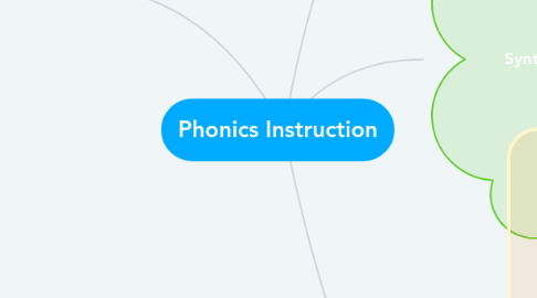 Mind Map: Phonics Instruction