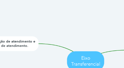 Mind Map: Eixo Transferencial