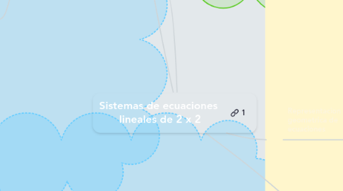 Mind Map: Sistemas de ecuaciones  lineales de 2 x 2