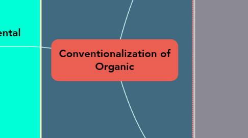 Mind Map: Conventionalization of Organic