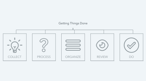 Mind Map: Getting Things Done