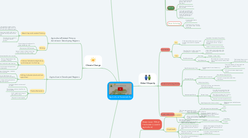 Mind Map: Agricultural Sustainability