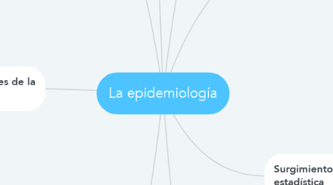 Mind Map: La epidemiología