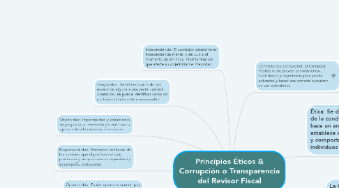 Mind Map: Principios Éticos & Corrupción o Transparencia del Revisor Fiscal
