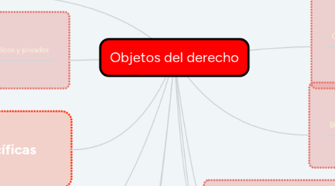 Mind Map: Objetos del derecho