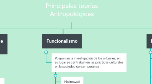 Mind Map: Principales teorías Antropológicas