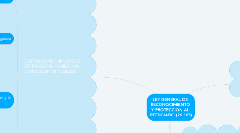 Mind Map: LEY GENERAL DE  RECONOCIMIENTO  Y PROTECCION AL  REFUGIADO (26.165)