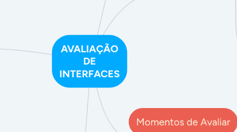 Mind Map: AVALIAÇÃO DE INTERFACES