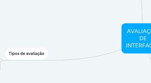 Mind Map: AVALIAÇÃO DE INTERFACES