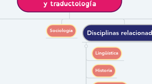 Mind Map: La traductología: lingüística y traductología