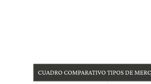 Mind Map: CUADRO COMPARATIVO TIPOS DE MERCADO