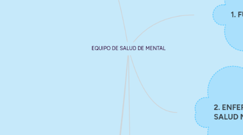 Mind Map: EQUIPO DE SALUD DE MENTAL