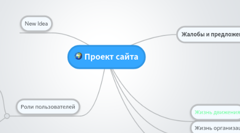 Mind Map: Проект сайта