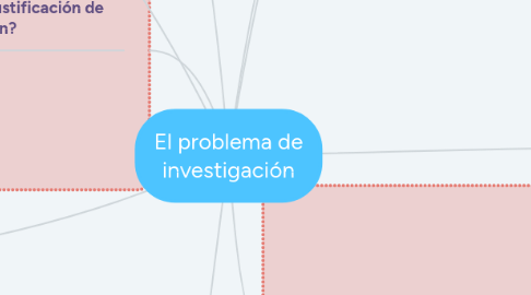 Mind Map: El problema de investigación