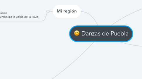 Mind Map: Danzas de Puebla