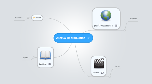 Mind Map: Asexual Reproduction