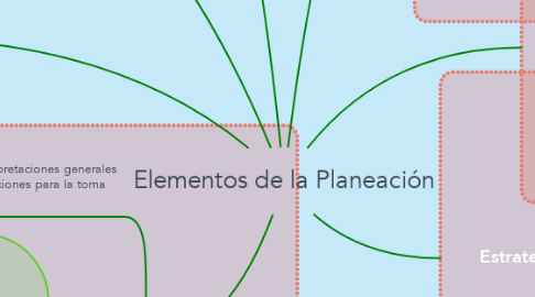 Mind Map: Elementos de la Planeación
