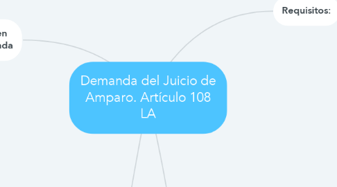Mind Map: Demanda del Juicio de Amparo. Artículo 108 LA