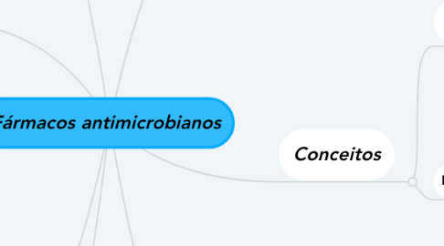 Mind Map: Fármacos antimicrobianos