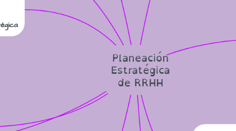 Mind Map: Planeación Estratégica de RRHH