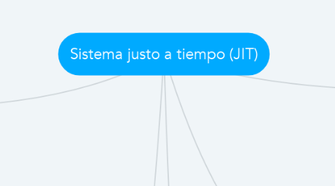 Mind Map: Sistema justo a tiempo (JIT)