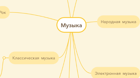 Mind Map: Музыка