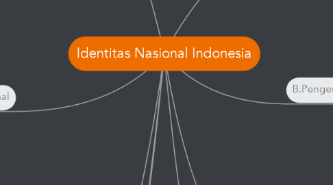 Mind Map: Identitas Nasional Indonesia