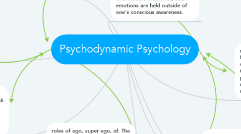 Mind Map: Psychodynamic Psychology