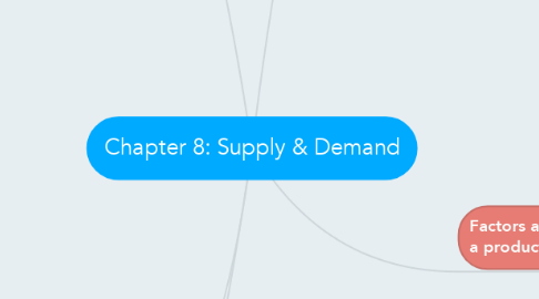 Mind Map: Chapter 8: Supply & Demand