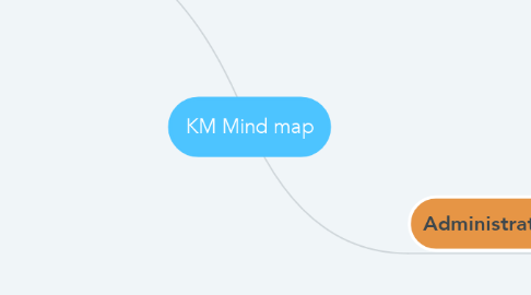 Mind Map: KM Mind map