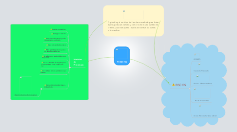 Mind Map: PHISHING