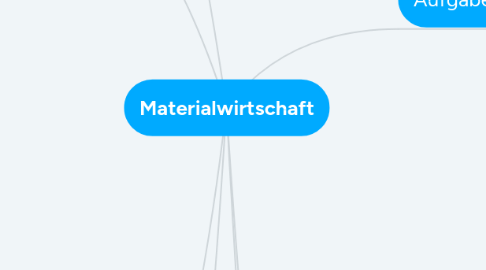 Mind Map: Materialwirtschaft