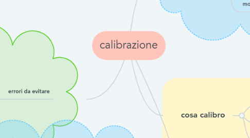 Mind Map: calibrazione